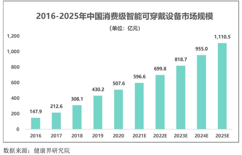 智能可穿戴設(shè)備行業(yè)發(fā)展態(tài)勢、面臨的機(jī)遇與挑戰(zhàn)